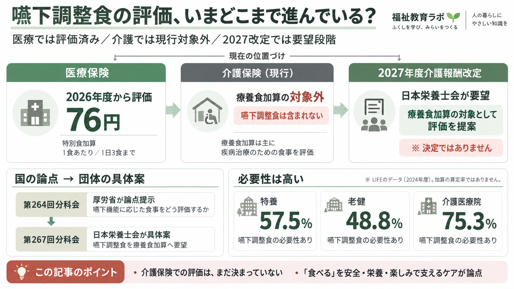 嚥下調整食の評価の現在地。医療保険では2026年度から特別食加算として評価され、介護保険では現行の療養食加算の対象外。2027年度介護報酬改定に向け日本栄養士会が療養食加算での評価を要望している