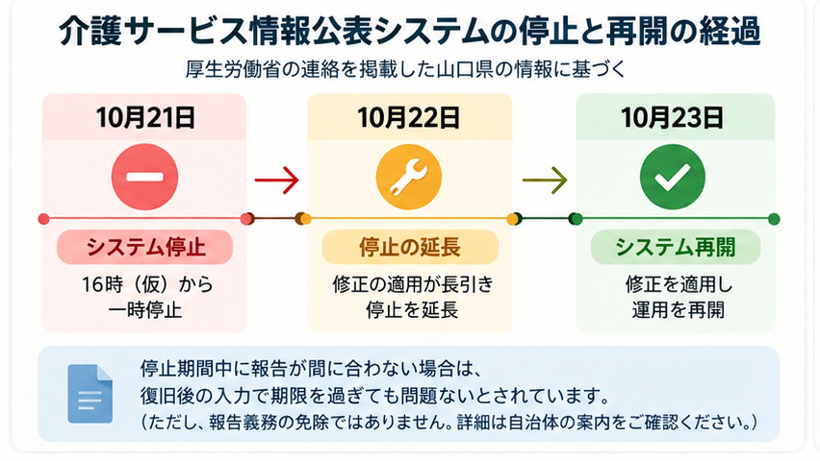 介護サービス情報公表システムの10月21日停止・22日延長・23日再開の経過図