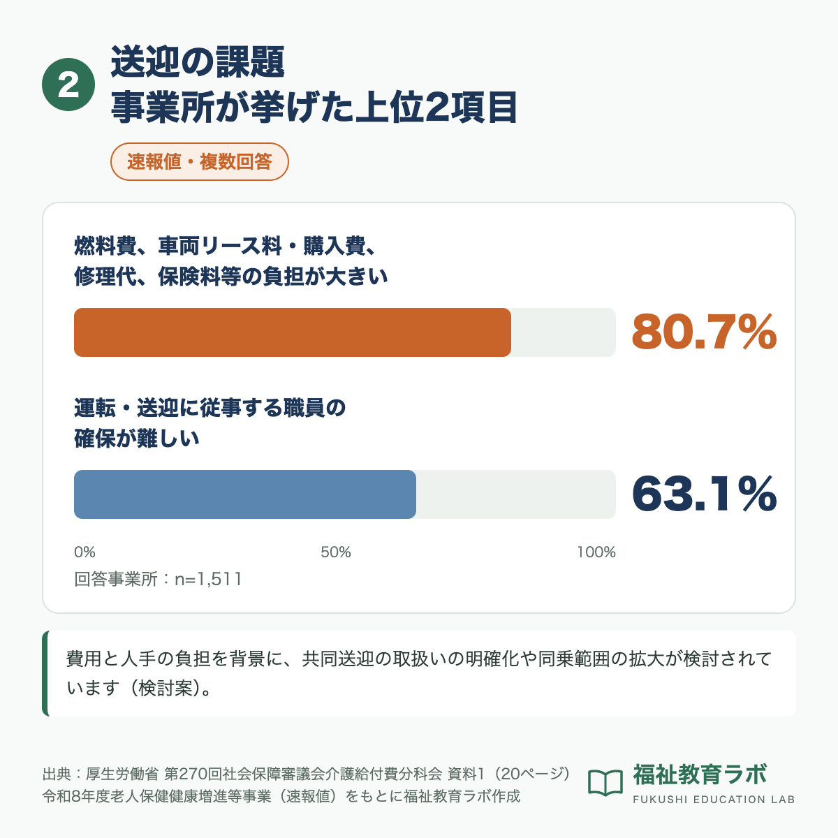 送迎に関する課題として燃料費や車両費等の負担が大きい80.7％、運転・送迎職員の確保が難しい63.1％を示す棒グラフ（n=1,511、速報値・複数回答）