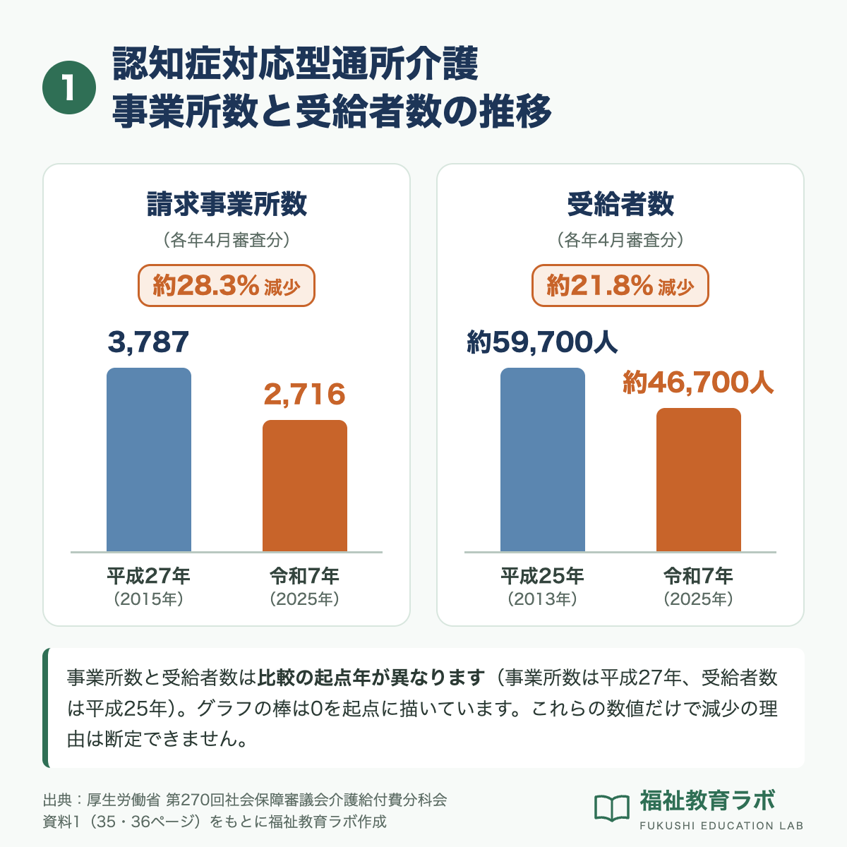 認知症対応型通所介護の請求事業所数は平成27年の3,787から令和7年の2,716へ約28.3%減少、受給者数は平成25年の約59,700人から令和7年の約46,700人へ約21.8%減少(各年4月審査分。起点年が異なる)