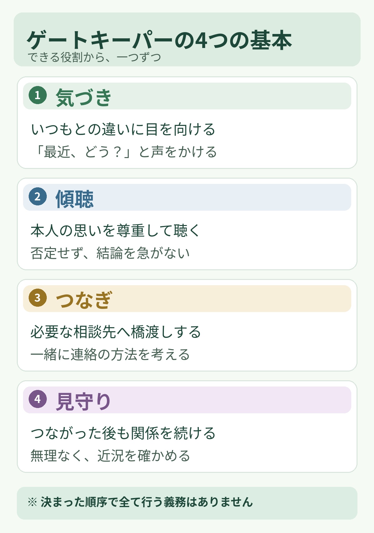 ゲートキーパーの4つの役割。気づきは声をかける、傾聴は本人を尊重する、つなぎは相談先へ橋渡し、見守りは関係を続ける