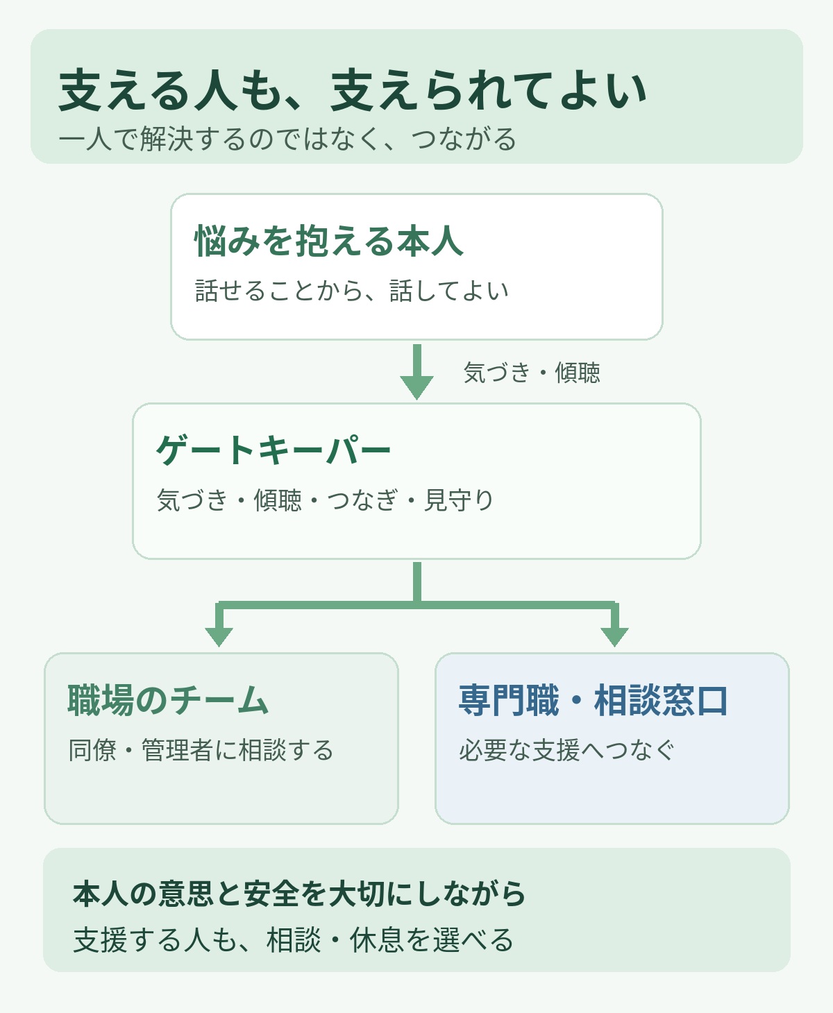 悩む本人をゲートキーパーが受け止め、職場のチームや専門職・相談窓口につながることで支援者も一人で抱え込まない関係図
