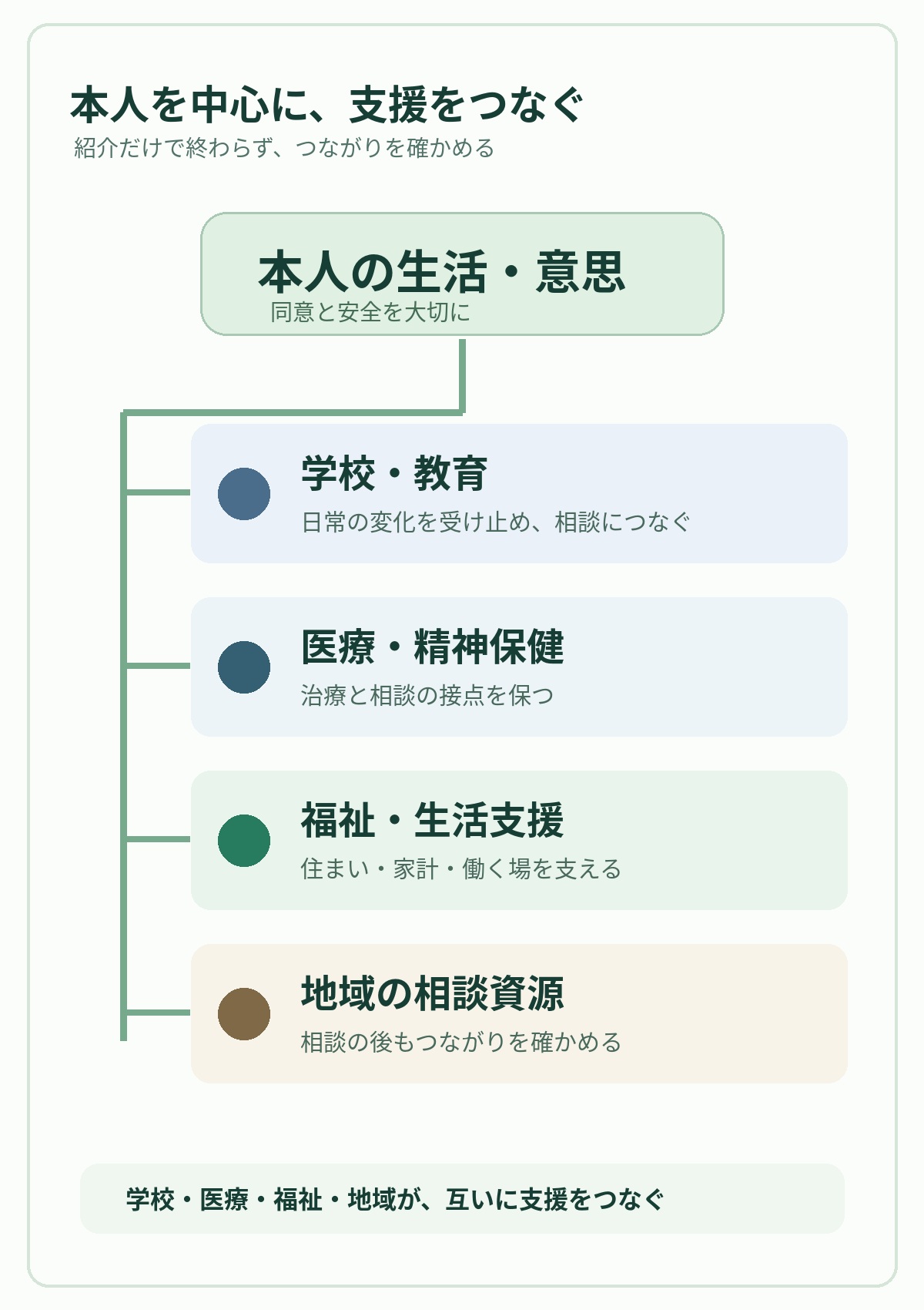 本人を中心に学校、医療、福祉、地域が連携し、支援が途切れないよう継続を確認する関係図