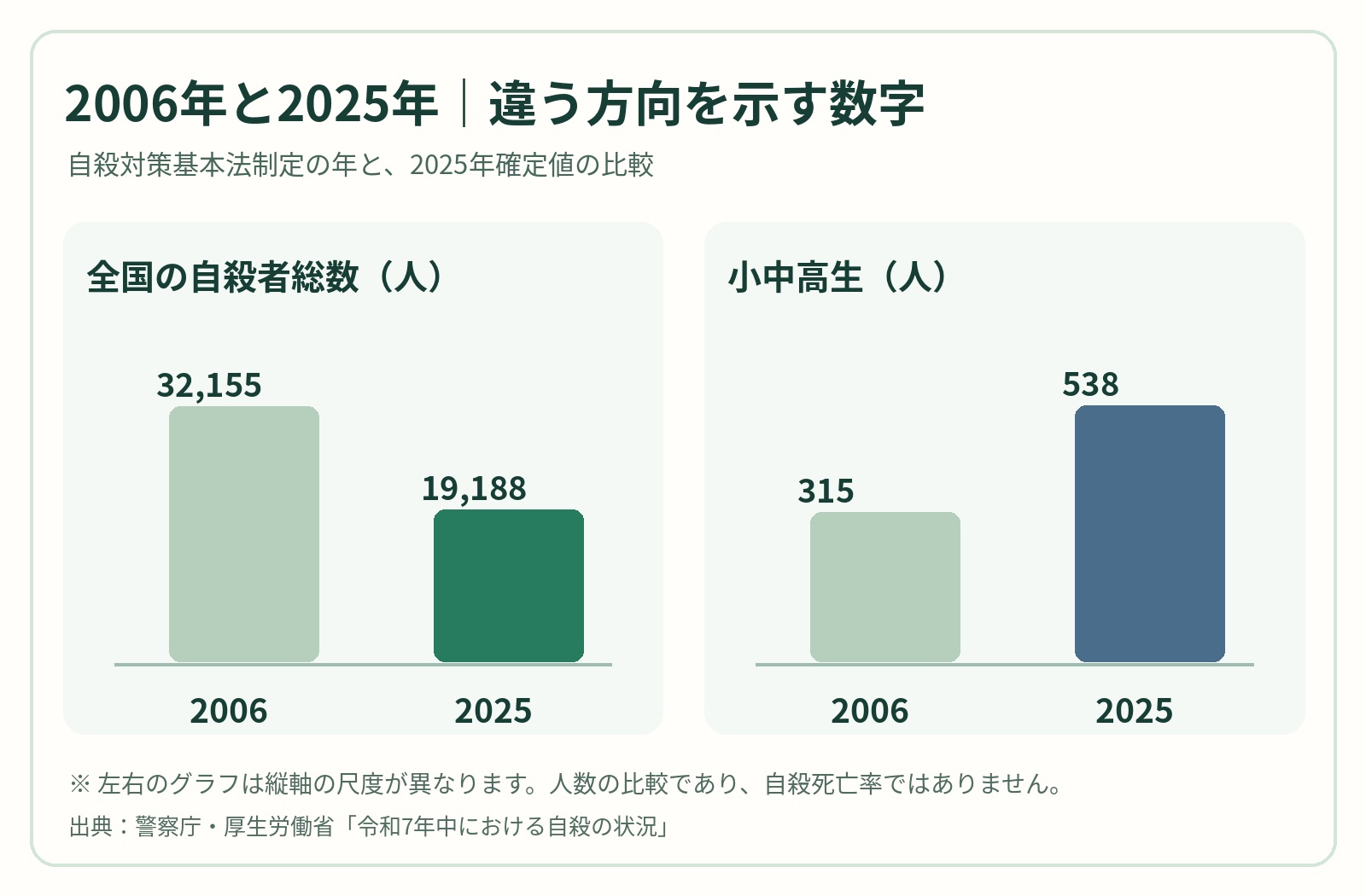 2006年は自殺者総数32155人、小中高生315人。2025年は総数19188人、小中高生538人。二つの図は縦軸の尺度が異なります。