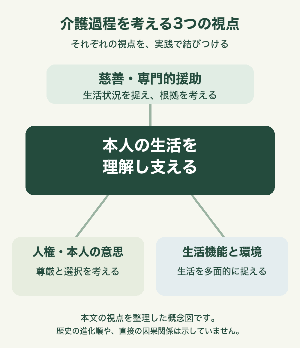 慈善・専門的援助、人権・本人の意思、生活機能と環境の3つの視点を、本人の生活を理解し支える実践へ結びつけた概念図。歴史の進化順や直接の因果関係を示す図ではない。