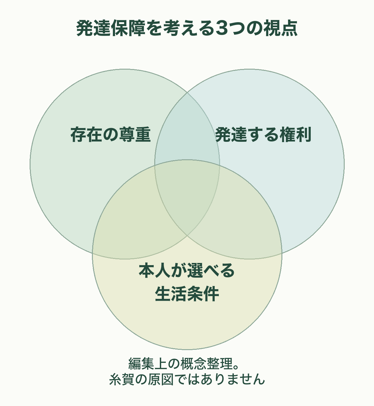 存在の尊重、発達する権利、本人が選べる生活条件を、等しい大きさの3つの円の重なりで示す編集上の概念図。糸賀一雄の原図ではない。